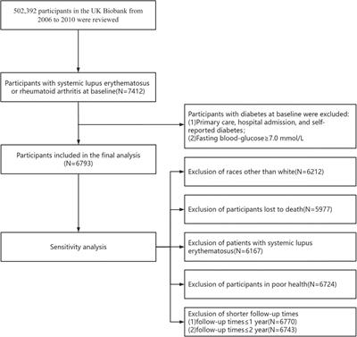 Association between hydroxychloroquine use and risk of diabetes mellitus in systemic lupus erythematosus and rheumatoid arthritis: a UK Biobank-based study